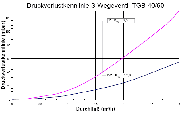 Druckverlustkennlinie