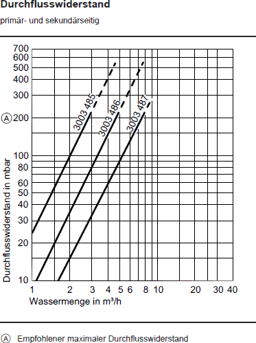 Durchflusswiderstand Vitotrans 100 PWT