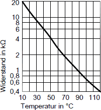 Kennlinie Abgastemperatursensor