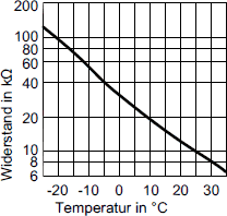 Kennlinie Außentemperatursensor