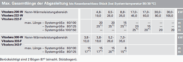 Maximale Abgasleitungslänge