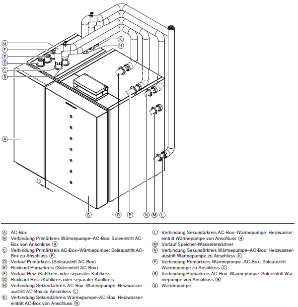 AC-Box Verrohrung