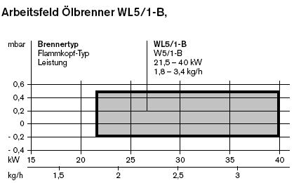 Arbeitsfeld Weishaupt Ölbrenner WL5/1-B