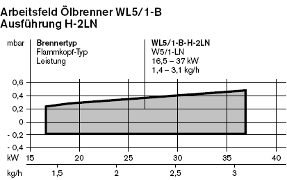 Arbeitsfeld Weishaupt Ölbrenner WL5/1-B LowNox