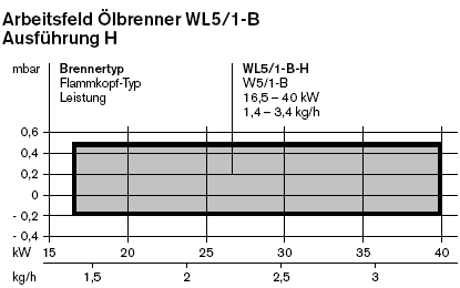 Arbeitsfeld Weishaupt Ölbrenner WL5/1-B H