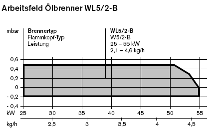 Arbeitsfeld Weishaupt Ölbrenner WL5/2-B