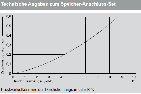 Technische Angaben