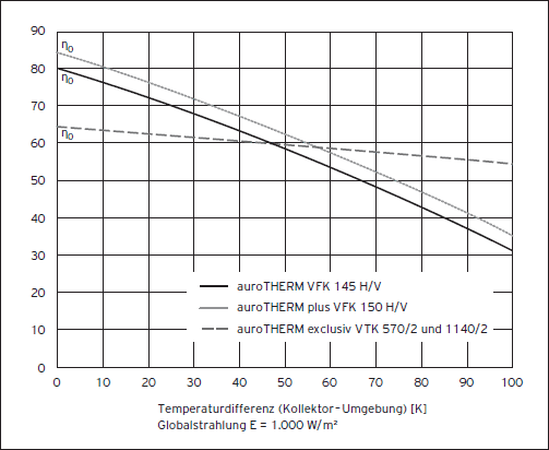 Wirkungsgrad Solarkollektoren im Vergleich