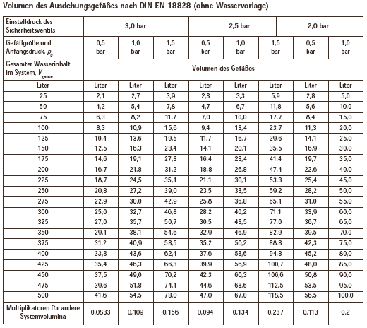 Auswahl des Ausdehnungsgefässes