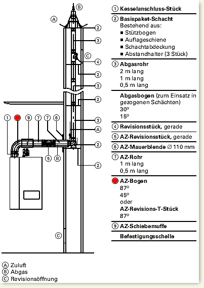 Abgassystem Schacht