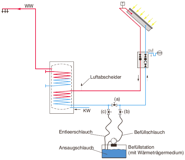 Befüllen der Solaranlage