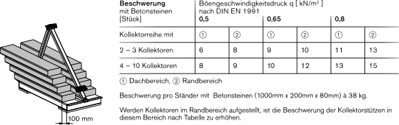 Beschwerung der Kollektorständer