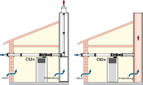 Luft-Abgas-System mit separater Aussenluftzuführung