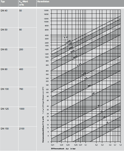 Daten Drosselklappen