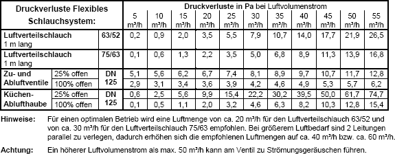 Druckverluste