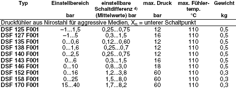 Typenübersicht