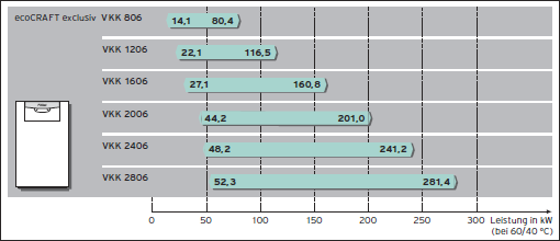 Leistungsübersicht Vaillant ecoCRAFT