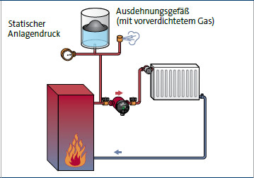 Prinzip Expansionmsgefäß