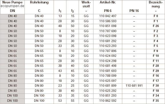 Tabelle Wilo Flanschstutzen