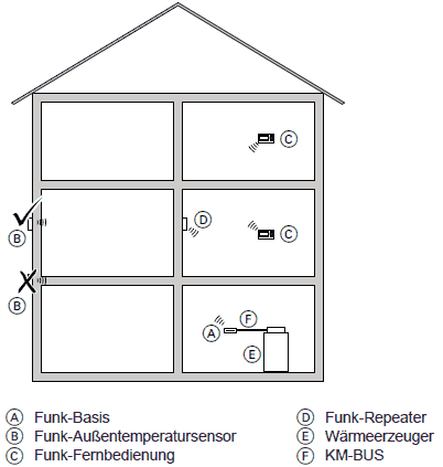 Funkbasis Viessmann