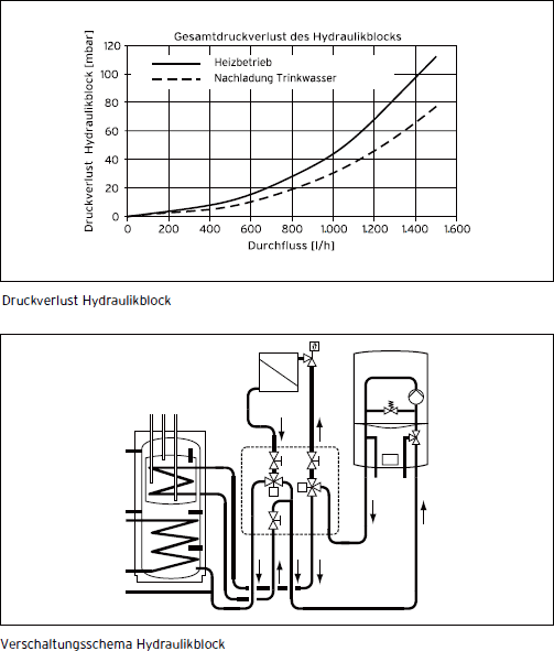 Schema und Druckverlustdiagramm für Hydraulikblock