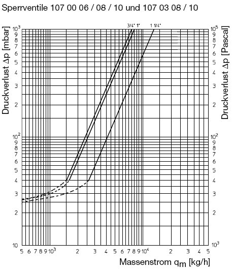 Kennlinien