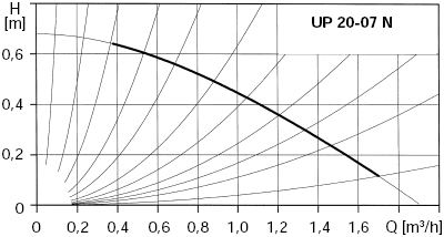 Kennlinien Zirkulationspumpe UP 20-07N