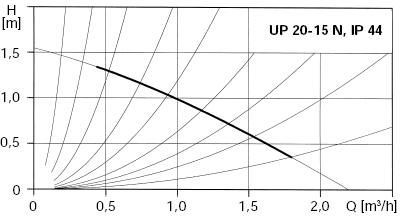 Kennlinien Zirkulationspumpe UP 20-15N
