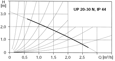Kennlinien Zirkulationspumpe UP 20-30N