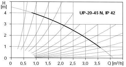 Kennlinien Zirkulationspumpe UP 20-45N