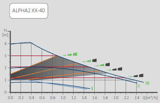 Pumpenkennlinie Alpha 2 xx-40
