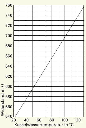 Kennlinie des Kesseltemperatursensors Dekamatik