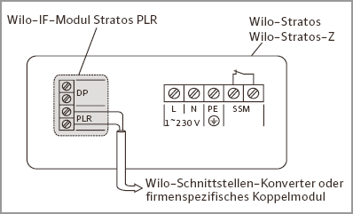 Klemmenplan WILO IF-Modul