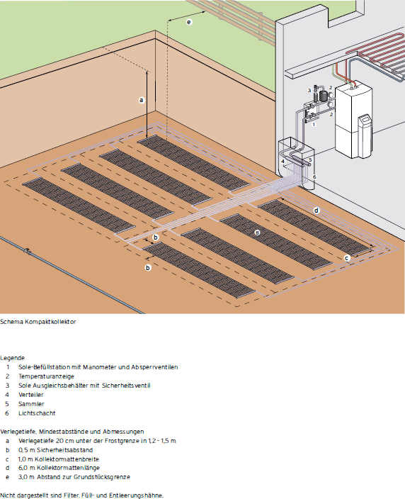 Wärmequelle Kompaktkollektoren