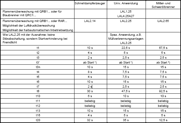 Typenauswahl mit Daten