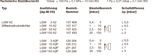 Typen LGW...A2/P Druckwächter