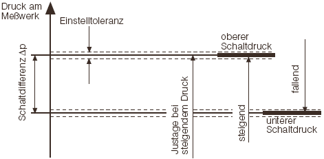 Funktion abhängig vom Differenzdruck