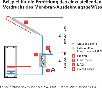 Berechnung des Vordrucks für das Solar-Ausdehnungsgefäß