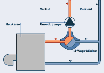 Funktionsweise eines 3-Wege-Mischers