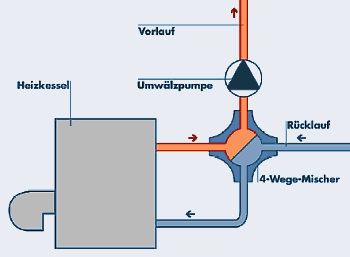 Funktionsweise eines 4-Wege-Mischers