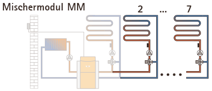 Mischermodul MM