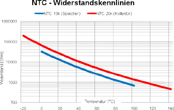NTC 20K Temperaturfühler Silikon-Leitung Temperatursensor Kollektorfühler NTC20K 