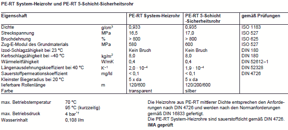 Daten PE-RT-Systemrohr