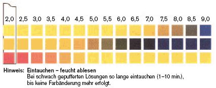 ph-Wert Tabelle
