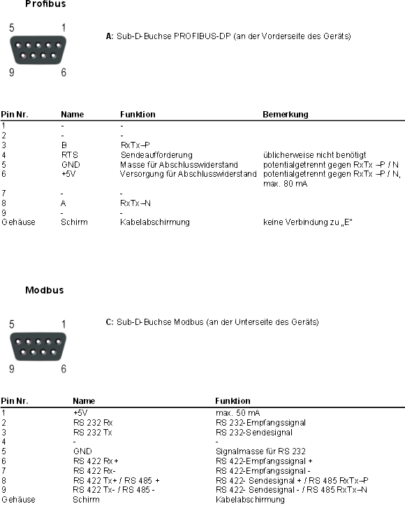 Steckerbelegung Profibus Modbus