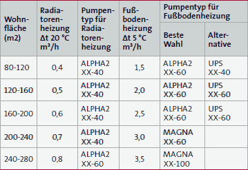 Pumpenauswahl Tabelle