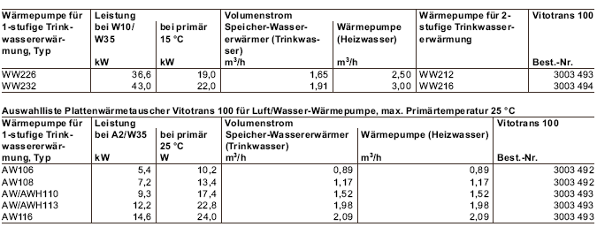 Auswahlliste PWT 100