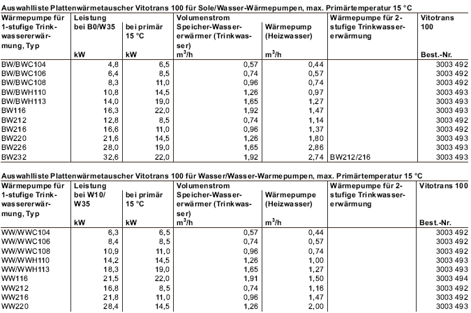 Auswahlliste Plattenwärmetauscher