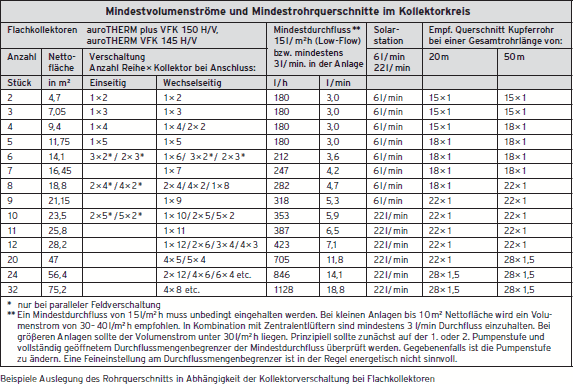 Tabelle Rohrauslegung