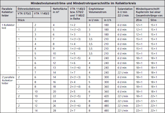 Tabelle Rohrauslegung